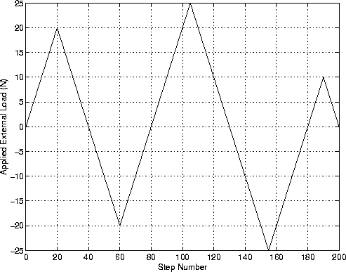 Spring Mass Response Plot Force-Displacement Response of Mass-Spring System