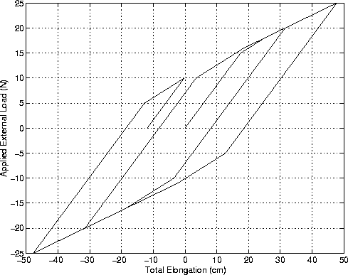 Force-Displacement Response of Mass-Spring System