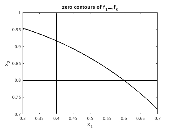 Solving a nonlinear least squares problem with the Gauss-Newton method ...