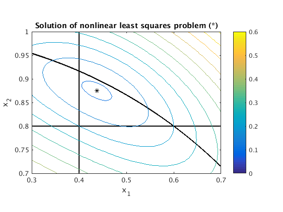 Solving a nonlinear least squares problem with the Gauss-Newton method ...