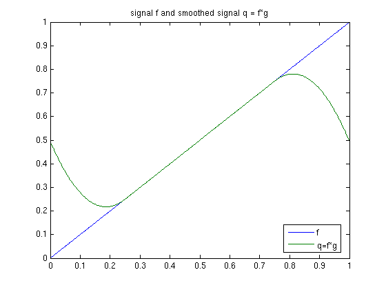 Examples for discrete Fourier transform from class (Sept. 25)