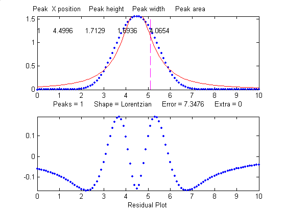 Peak width determination. Частота f 3