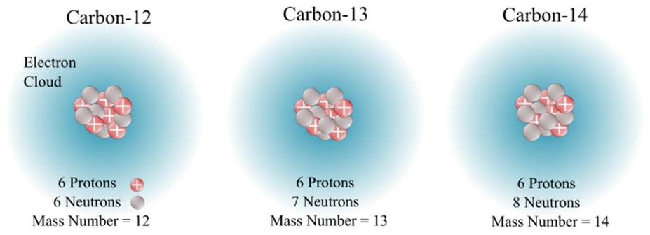 Isotopes of Carbon