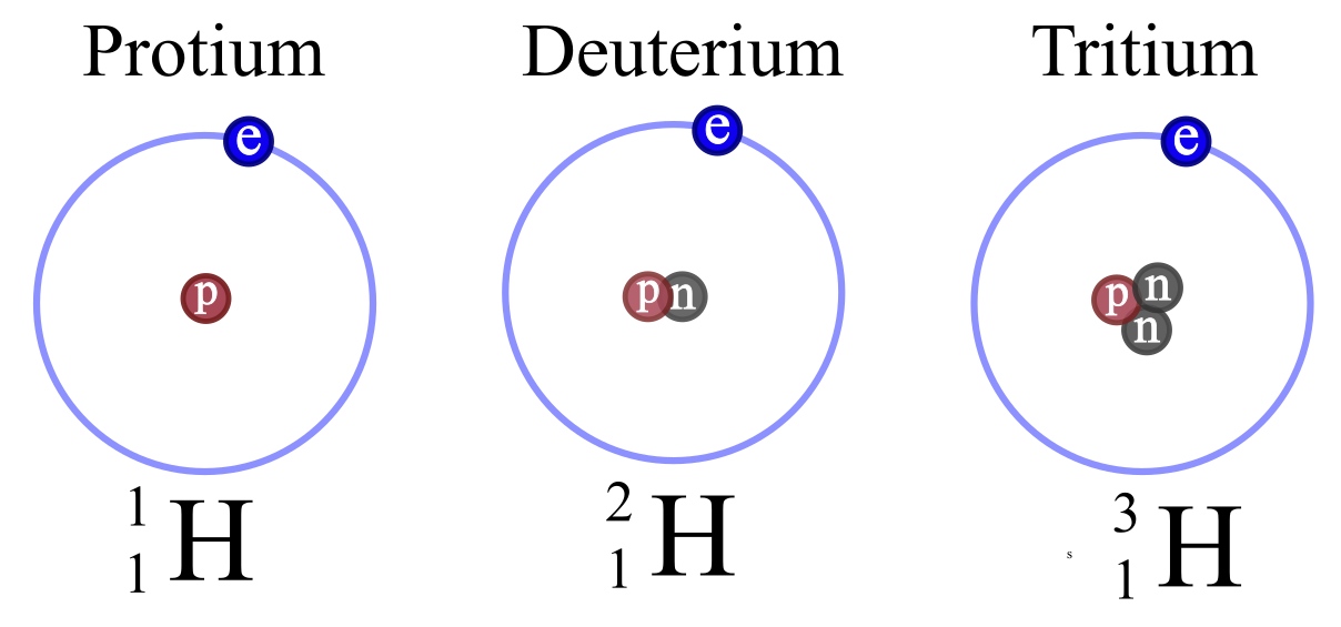 Isotopes of Hydrogen: Protium, Deuterium, and Tritium