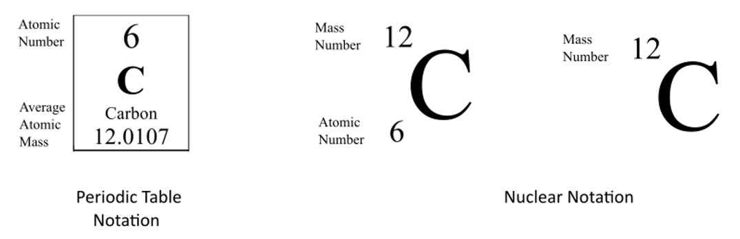 Notation of Isotopes