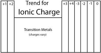 Ionic Charges on Periodic Table (General Trend)