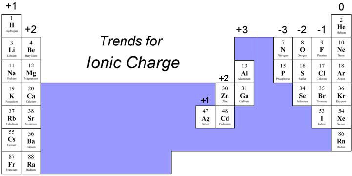 Periodic Table with Ionic Charges - Complete Version